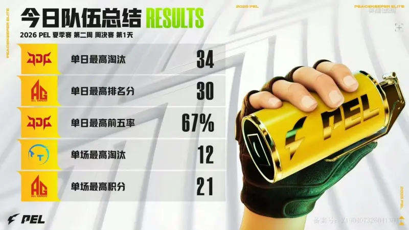 电竞-PEL今日赛果：JDG获单日最高淘汰，仙崽/派大星分占两项数据